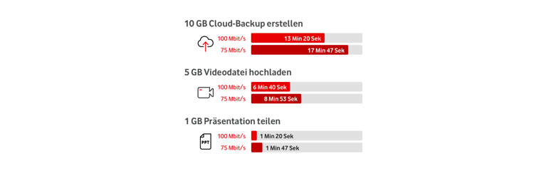 Vergleich der Upload-Zeiten bei 100 und 75 Mbit/s
