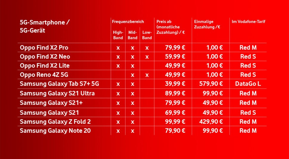 5G-fähige Geräte im Vodafone-Netz der Zukunft