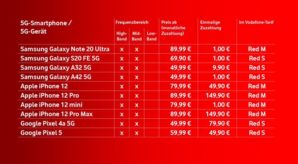 5G-fähige Geräte im Vodafone-Netz der Zukunft
