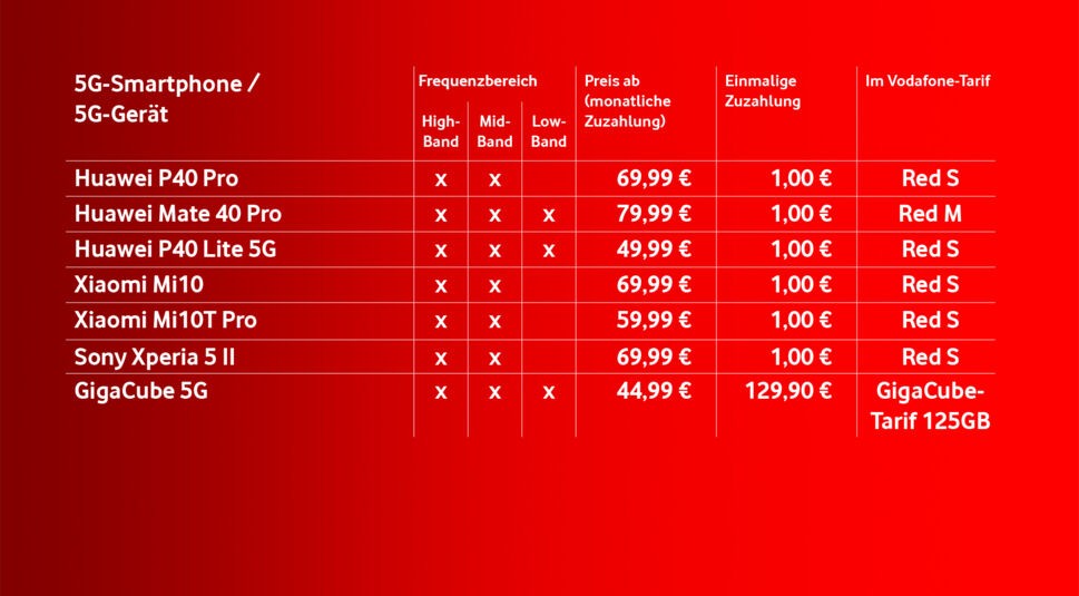5G-fähige Geräte im Vodafone-Netz der Zukunft