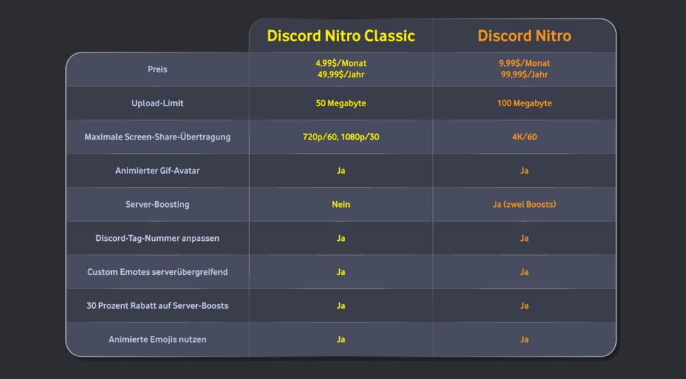  Übersicht über die Unterschiede zwischen Discord Nitro und Nitro Classic.