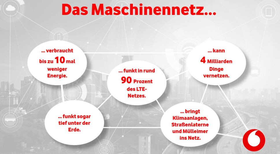  Das Maschinennetz von Vodafone verbraucht bis zu 10mal weniger Energie. © Vodafone