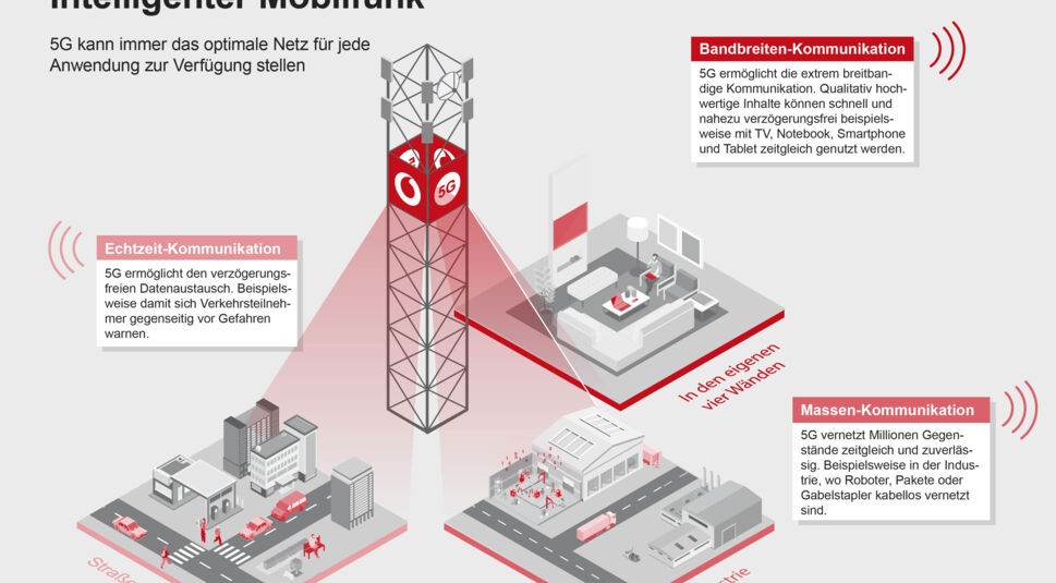  Das Netz nach Maß: 5G stellt immer das passende Netz bereit. © Vodafone