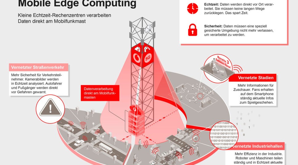  5G Edge Computing: Kleine Echtzeit-Rechenzentren verarbeiten Daten direkt am Ort des Geschehens. © Vodafone