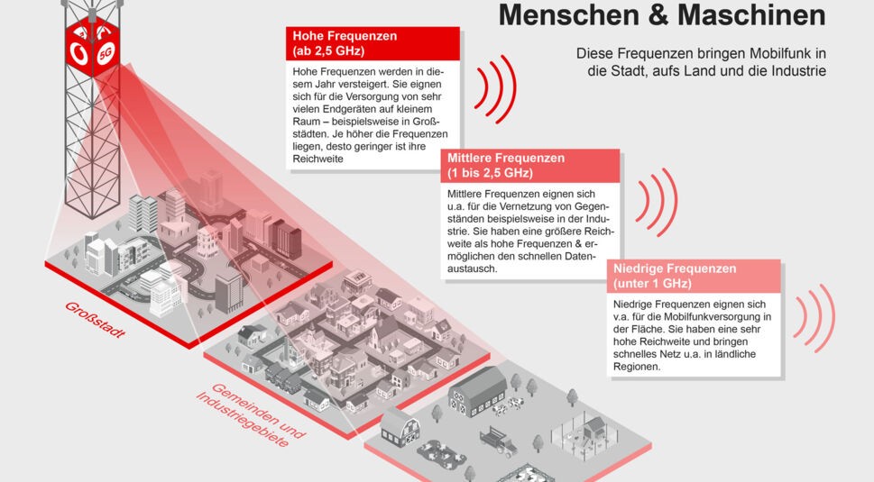 Der Mobilfunk vernetzt Mensch und Maschinen über Frequenzen