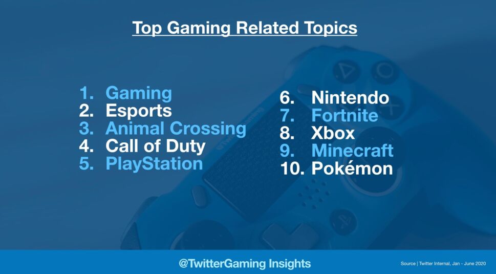 Beliebte Gaming-Themen bei Twitter