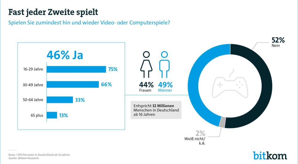 Studie von Bitkom zu Videospielen und Frauenanteil