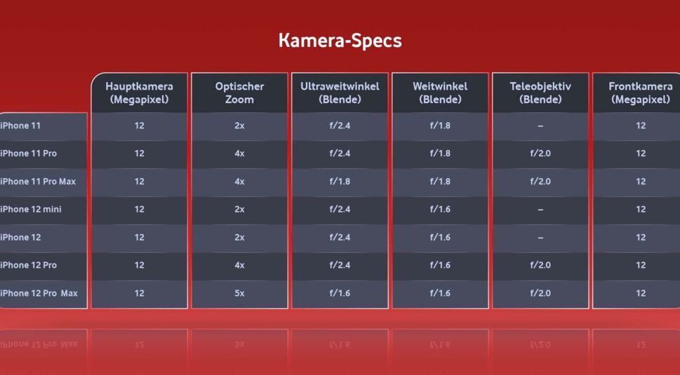 iPhone 11 und 12: Kamera-Specs