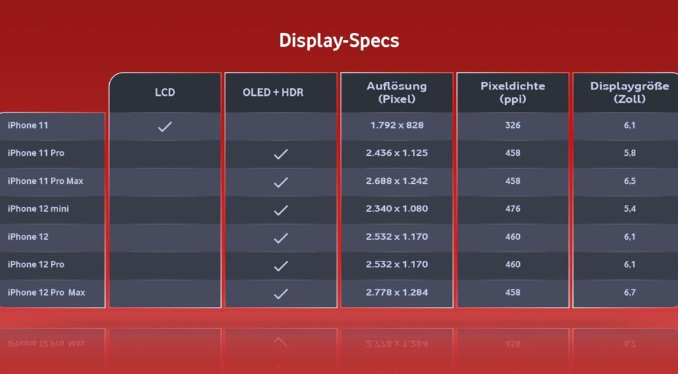 iPhone 11 und 12: Display Specs