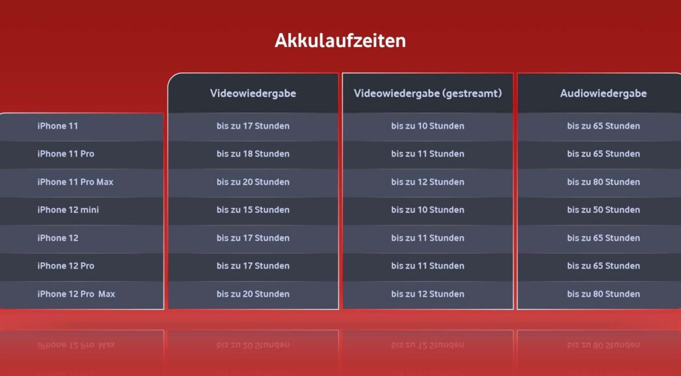 iPhone 11 und 12: Akkulaufzeiten