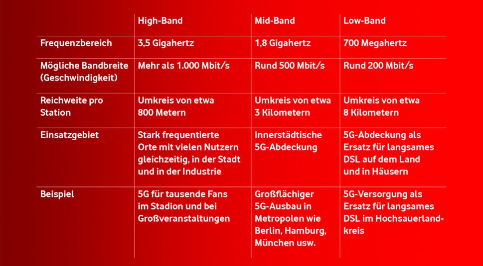 5G Frequenzen Vodafone