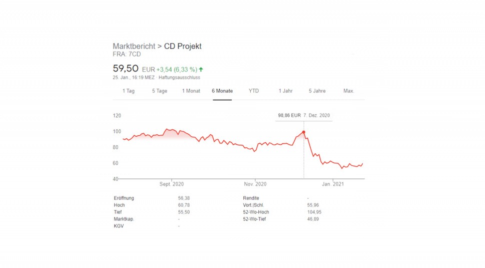 CDPR-Aktie ist gefallen