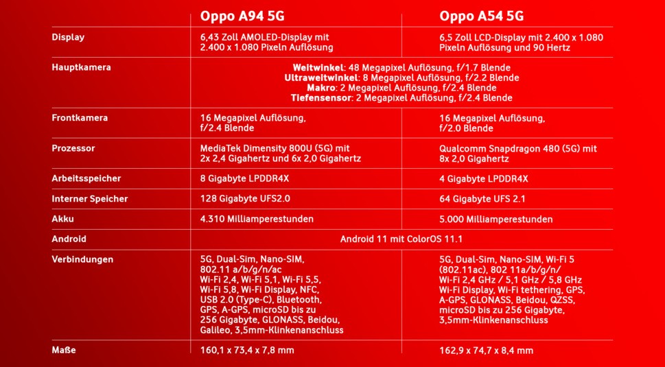 Die Datenangaben zum Oppo A94 5G und A54 5G.