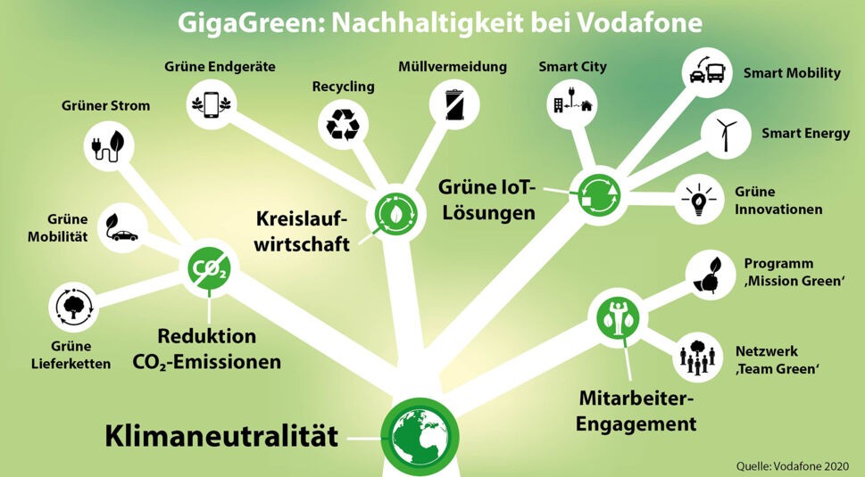 Die Zusammensetzung der GigaGreen-Strategie bei Vodafone Deutschland.