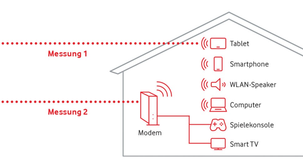 das Ergebnis eines Vodafones Speedtest Plus mit dem du testen kannst, wie schnell dein Anschluss wirklch ist