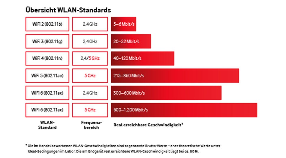 Übersicht der WLAN-Standard s