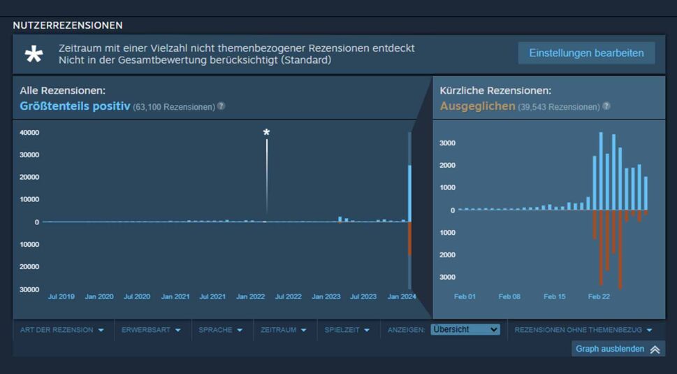 Die Steam-Bewertungen von Last Epoch