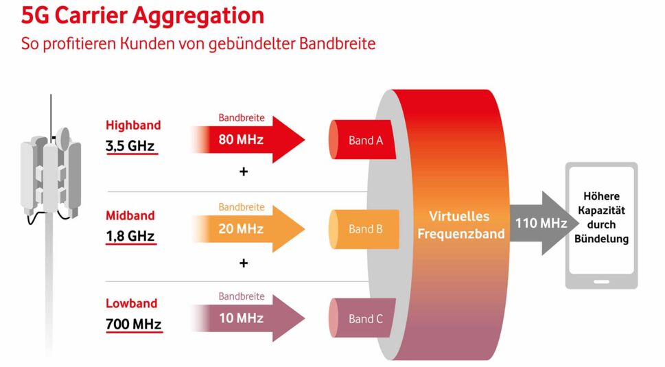 Schaubild zur 5G Carrier Aggregation