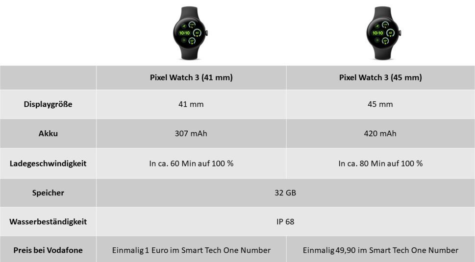 inks die 41 mm Version mit einem 307 mAh Akku, der in ca. 60 Minuten aufgeladen wird. Rechts die 45 mm Version mit einem 420 mAh Akku, der in ca. 80 Minuten aufgeladen wird. Beide Modelle haben 32 GB Speicher und sind wasserbeständig nach IP68. Die Preise bei Vodafone betragen 1 Euro für das kleinere Modell und 49,90 Euro für das größere Modell im Smart Tech One Number Tarif.