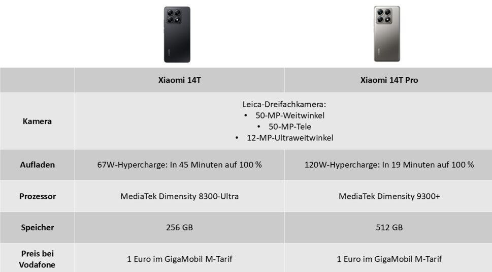 Vergleichstabelle von Xiaomi 14T und 14T Pro