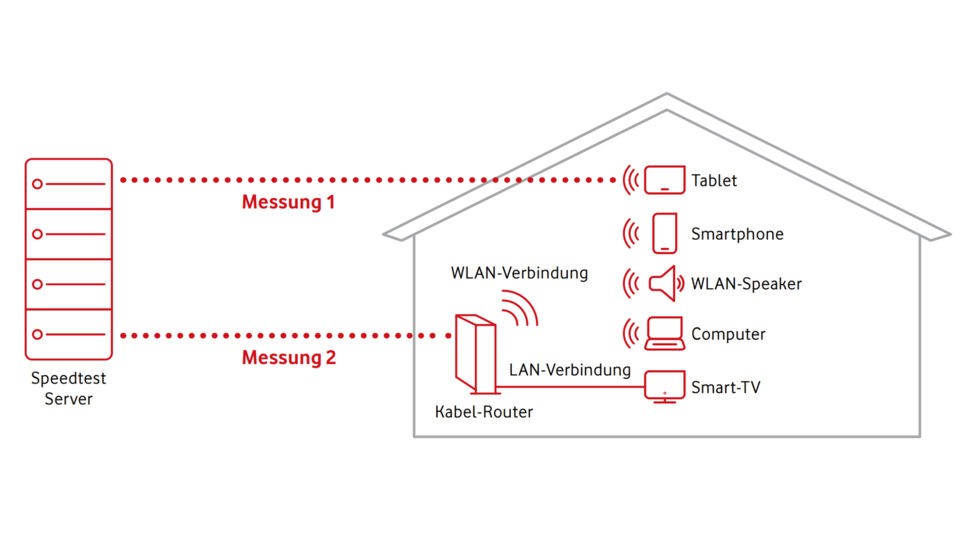 Auf der Grafik zum Vodafone Speedtest wird schematisch dargestellt, wie die Internetgeschwindigkeit im Heimnetzwerk gemessen wird. Links befindet sich ein Speedtest-Server, rechts ein Haus mit Kabel-Router sowie verbundenen Geräten wie Tablet, Smartphone, WLAN-Speaker, Computer und Smart-TV. Die rote Darstellung von WLAN- und LAN-Verbindungen verdeutlicht die unterschiedlichen Messwege und Netzwerkverbindungen im Haushalt.