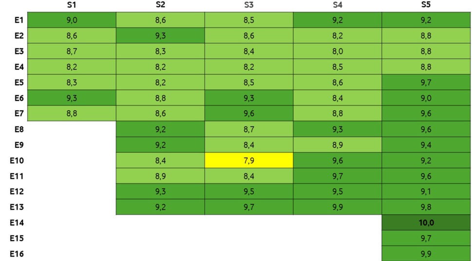 Tabellarische Ansicht der Folgenbewertungen zu einer der besten Serien laut IMDb: Breaking Bad