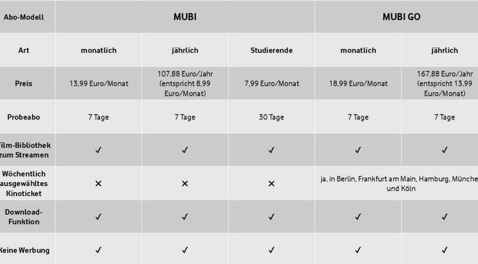 Alt-Text: Die Tabelle zeigt die MUBI Abo Kosten 2025 mit verschiedenen Modellen. Das MUBI-Abo kostet monatlich 13,99 Euro oder jährlich 107,88 Euro. Studierende zahlen 7,99 Euro pro Monat. MUBI GO kostet monatlich 18,99 Euro oder jährlich 167,88 Euro und bietet zusätzlich ein wöchentliches Kinoticket in bestimmten Städten. Alle Abos enthalten die Film-Bibliothek, Download-Funktion und sind werbefrei.