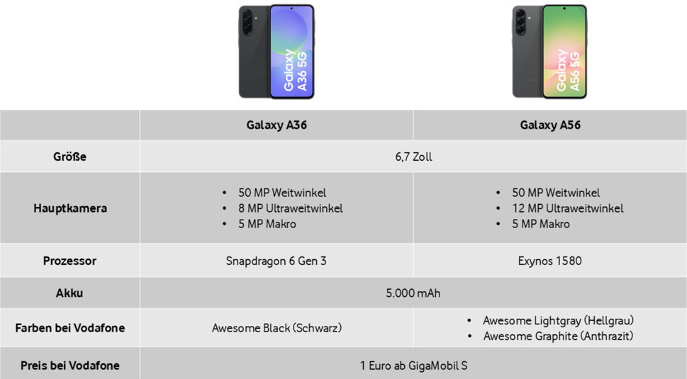 Die Tabelle zeigt einen Vergleich der Smartphones Samsung Galaxy A36 & A56 im Hands-on. Beide Modelle haben ein 6,7-Zoll-Display, eine 50-MP-Hauptkamera und einen 5.000-mAh-Akku. Unterschiede gibt es beim Prozessor: Das Galaxy A36 nutzt den Snapdragon 6 Gen 3, das Galaxy A56 den Exynos 1580. Zudem bieten sie verschiedene Ultraweitwinkelkameras und Farbvarianten.
