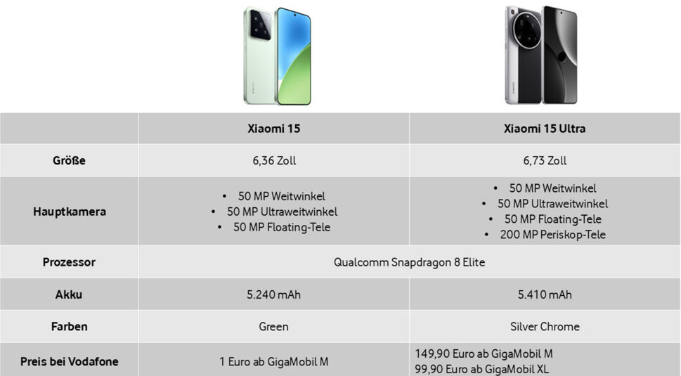 Auf dem Bild ist eine Vergleichstabelle zum Xiaomi 15 und Xiaomi 15 Ultra zu sehen. Oben befinden sich Bilder der beiden Smartphones, darunter technische Daten wie Displaygröße, Kameraspezifikationen, Prozessor, Akkukapazität und verfügbare Farben. Zudem sind die Preise bei Vodafone in verschiedenen Tarifoptionen angegeben. Das Xiaomi 15 ist in Grün erhältlich, während das Xiaomi 15 Ultra in Silver Chrome kommt.