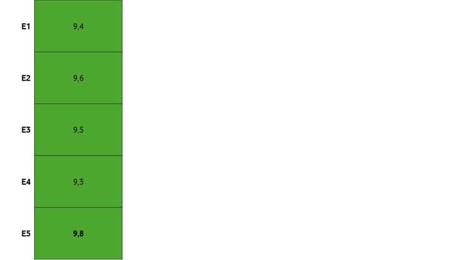 Tabellarische Ansicht der Folgenbewertungen zu einer der besten Serien laut IMDb: Chernobyl