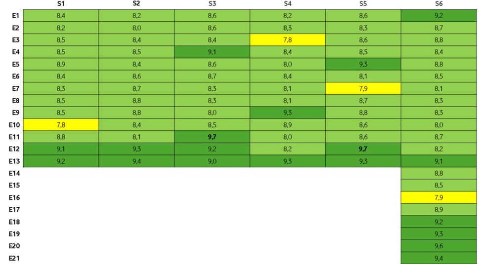 Tabellarische Ansicht der Folgenbewertungen zu einer der besten Serien laut IMDb: Die Sopranos