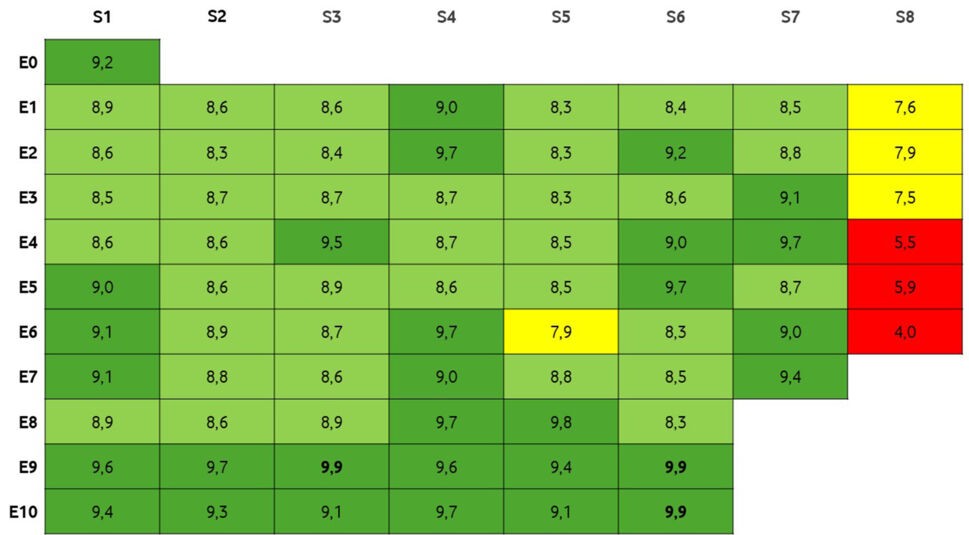 Tabellarische Ansicht der Folgenbewertungen zu einer der besten Serien laut IMDb: Game of Thrones