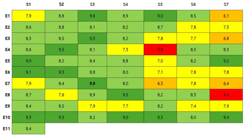 Tabellarische Ansicht der Folgenbewertungen zu einer der besten Serien laut IMDb: Rick and Morty