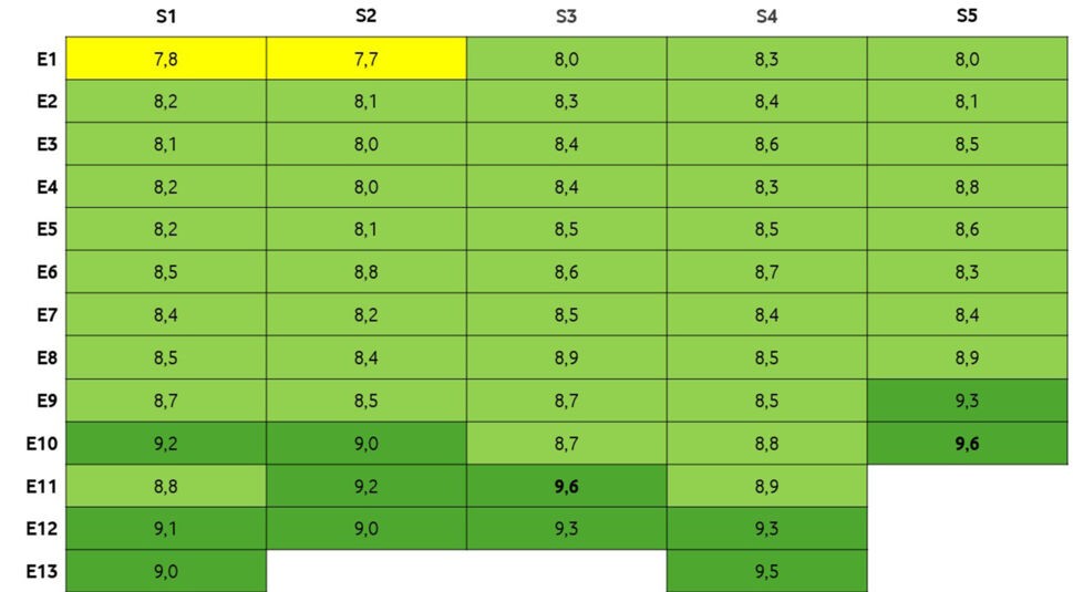 Tabellarische Ansicht der Folgenbewertungen zu einer der besten Serien laut IMDb: The Wire