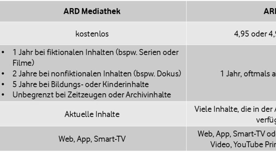 Vergleichstabelle ARD Mediathek vs. ARD Plus