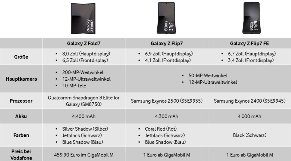 Das Bild zeigt eine übersichtliche Tabelle zu den wichtigsten Punkten der drei neuen Samsung Foldables 2025. Zu sehen ist das Samsung Galaxy Z Fold7, Flip7 und Flip7 FE und ihre Werte wie Akku, Prozessor, Farben und Co.