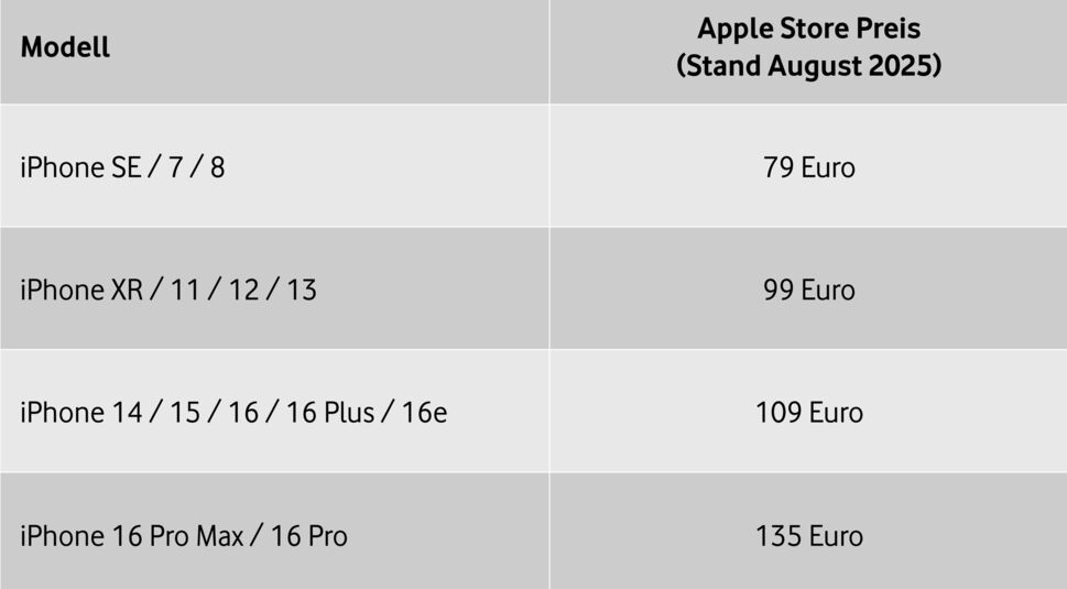 Bei dieser Übersicht zum Thema iphone-Akku tauschen sind die Apple Store Preise (Stand August 2025) für verschiedene iPhone-Modelle aufgelistet.