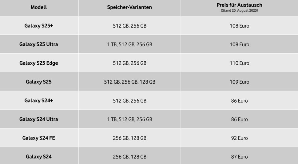 Die Tabelle im Artikel zum Akku wechseln beim Samsung zeigt die Preise für den Akkutausch verschiedener Galaxy-Modelle wie dem S25 Ultra, S24+ oder S24 FE – inklusive Speichergrößen und den aktuellen Kosten zum Stand 20. August 2025.