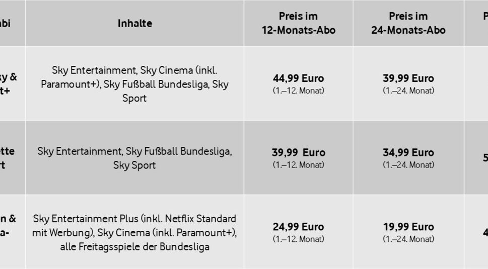 Auf dem Bild zu Sky Kosten 2025 sind drei Sky-Abo-Kombis tabellarisch dargestellt: „Alles von Sky & Paramount+“, „Der komplette Live-Sport“ und „Filme, Serien & Bundesliga-Freitag“. Die Tabelle zeigt Inhalte sowie Preise im 12- und 24-Monats-Abo und die jeweiligen Kosten nach Ablauf.