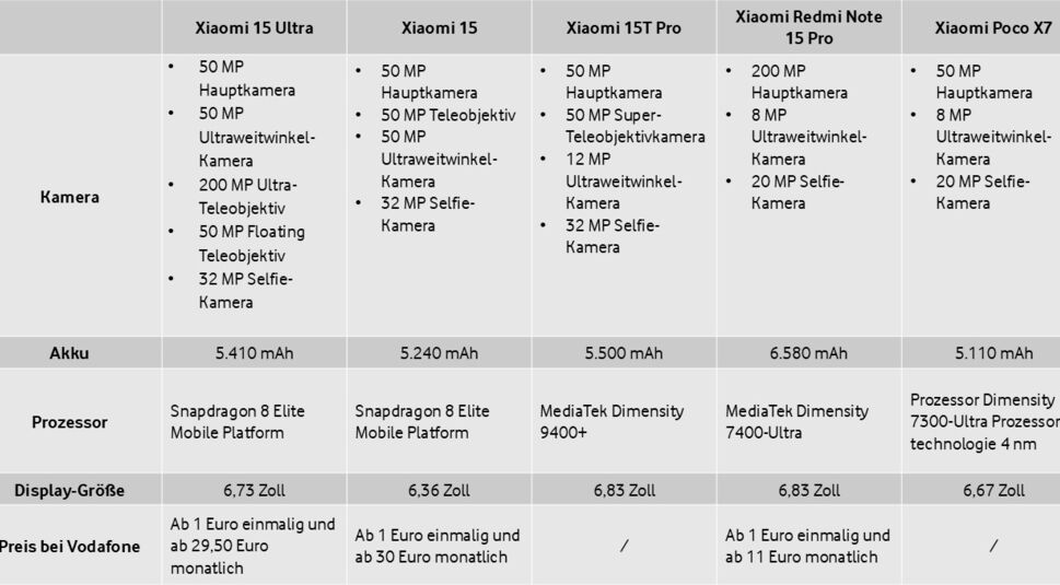 Auf dem Bild ist eine Vergleichstabelle mehrerer aktueller Xiaomi-Smartphones zu sehen, darunter das Xiaomi 15 Ultra, Xiaomi 15, Xiaomi 15T Pro, Xiaomi Redmi Note 15 Pro und Xiaomi Poco X7. Die Tabelle listet technische Daten zu Kamera, Akku, Prozessor, Displaygröße und Vodafone-Preisen auf. Sie dient als Orientierung für alle, die das beste Xiaomi Handy suchen.