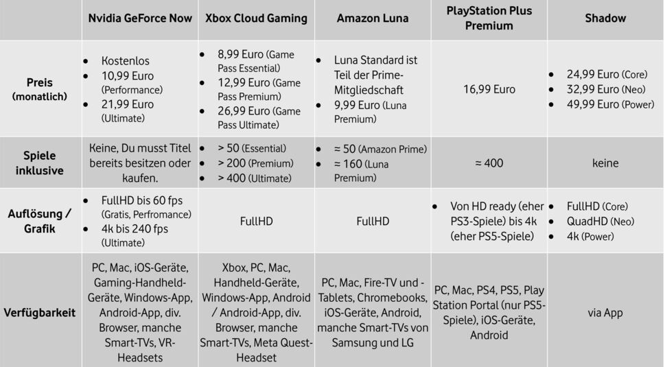 Beim Cloud-Gaming Vergleich zeigt diese Tabelle die wichtigsten Anbieter im Überblick – darunter Nvidia GeForce Now, Xbox Cloud Gaming, Amazon Luna, PlayStation Plus Premium und Shadow – und vergleicht sie hinsichtlich Preis, Spielauswahl, Grafikqualität und Geräteverfügbarkeit.