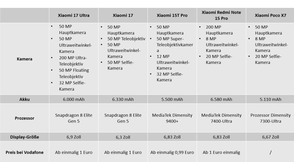 Auf dieser Vergleichstabelle zum bestes Xiaomi Handy 2026 werden fünf Smartphones gegenübergestellt: Xiaomi 17 Ultra, Xiaomi 17, Xiaomi 15T Pro, Xiaomi Redmi Note 15 Pro und Xiaomi Poco X7. Die Tabelle zeigt Unterschiede bei Kamera, Akku, Prozessor, Display-Größe und Preis. Besonders auffällig sind die 200-MP-Kamera des Xiaomi 17 Ultra und die großen Akkus der Modelle.