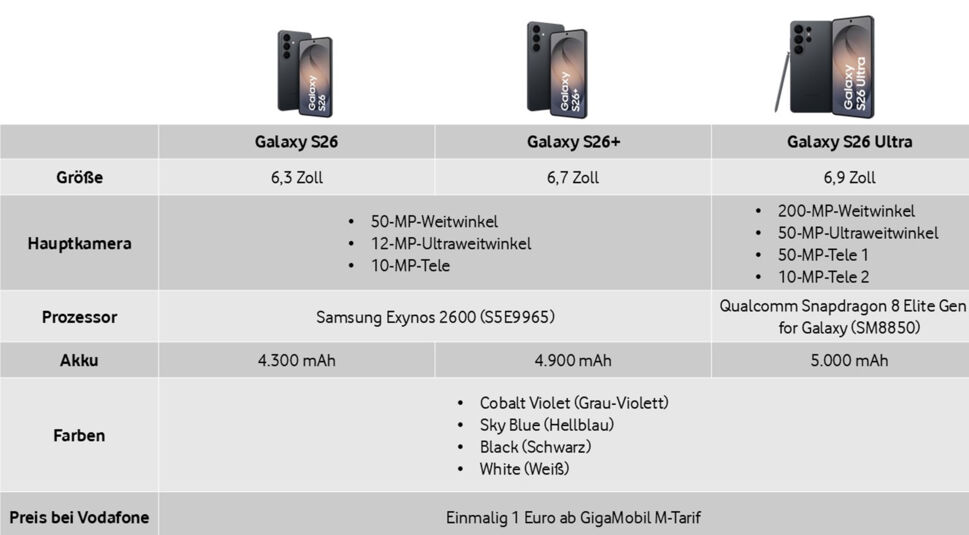Auf dem Bild ist eine Tabelle zu den wichtigsten Merkmalen der neuen Samsung Galaxy S26-Serie zu sehen. Die drei Modelle Samsung Galaxy S26, S26+ und S26 Ultra stehen nebeneinander und werden in den Kategorien Bildschirm, Kamera, Prozessor, Akku, Farben und Preis bei Vodafone verglichen.