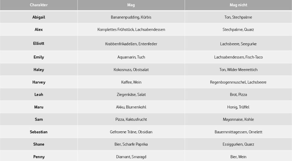Tabelle über Geschenke, die den Bewohner:innen von Stardew Valley gefallen oder nicht gefallen.