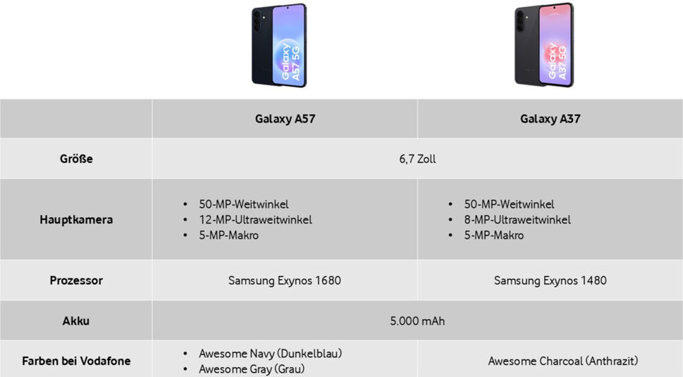 Tabelle zeigt Unterschiede zwischen den beiden Modellen der Samsung Galaxy A-Reihe. Links das Galaxy A57 und rechts das Galaxy A37.