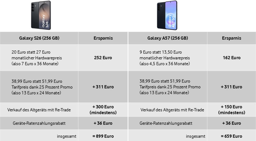 Auf dem Bild zur Kampagne Wenn Phone, dann Vodafone ist eine tabellarische Preisübersicht der Modelle Samsung Galaxy S26 (256 GB) und Samsung Galaxy A57 5G (256 GB) zu sehen. Dargestellt sind monatliche Kosten, Rabatte und Re-Trade-Vorteile. Die strukturierte Darstellung vermittelt Transparenz, während die hervorgehobenen Gesamtersparnisse von bis zu 899 Euro besonders werbewirksam wirken.