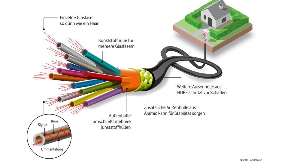 Info-Grafik: So sehen Glasfaserleitungen von innen aus