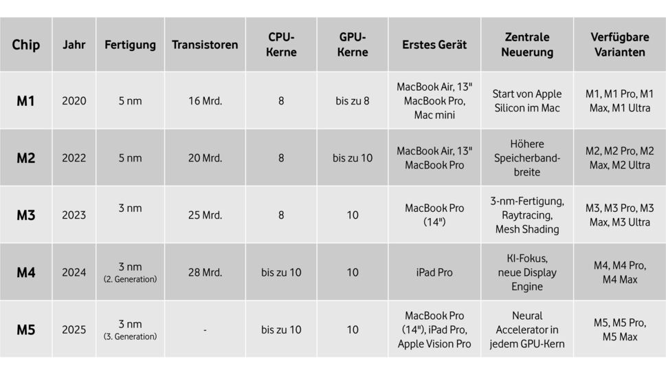 Tabelle mit Apple M-Chips im Vergleich: M1 bis M5 mit Jahr, Fertigung, Kernen und zentralen Neuerungen