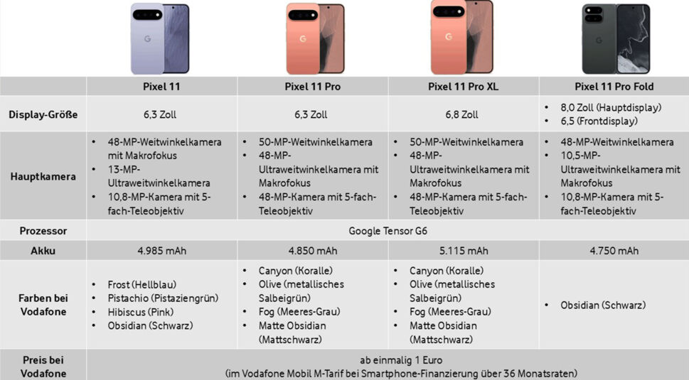 Eine Tabelle zeigt alle vier neuen Google Pixel-Geräte und ihre wichtigsten Specs in Punkto Display-Größe, Kamera-MPs, Prozessor, Akku, Farben und Preis bei Vodafone.
