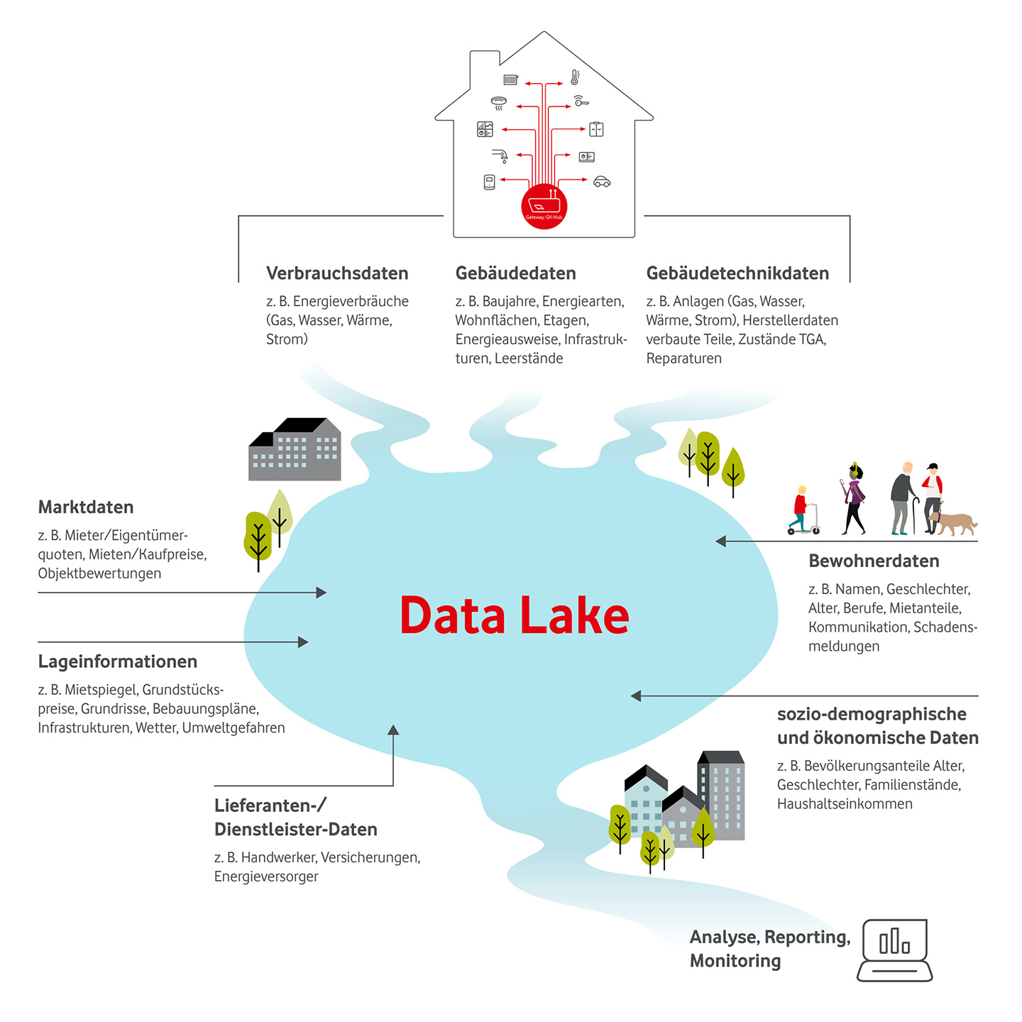 Data Lake und Data Warehouse